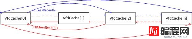 PostgreSQL VFD机制