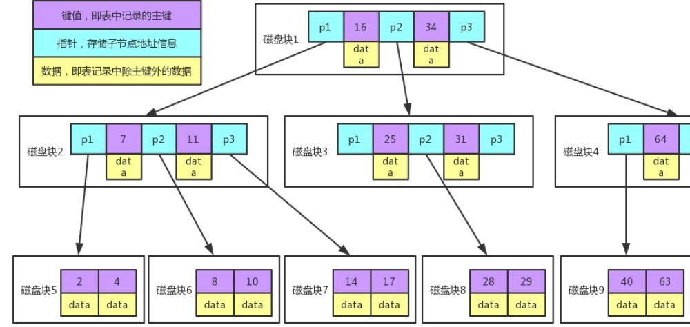 MySQL 执行计划explain与索引数据结构推演过程是什么