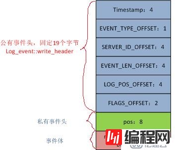 MySQL binlog中三种事件类型XID_EVENT、ROTATE_EVENT及STOP_EVENT介绍