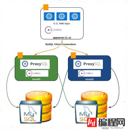 Consul, ProxySQL and MySQL MHA架构高可用方案分享