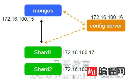 【MongoDB】03、MongoDB索引及分片基础
