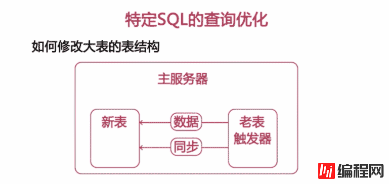 MySQL中SQL语句分析与查询优化的示例分析
