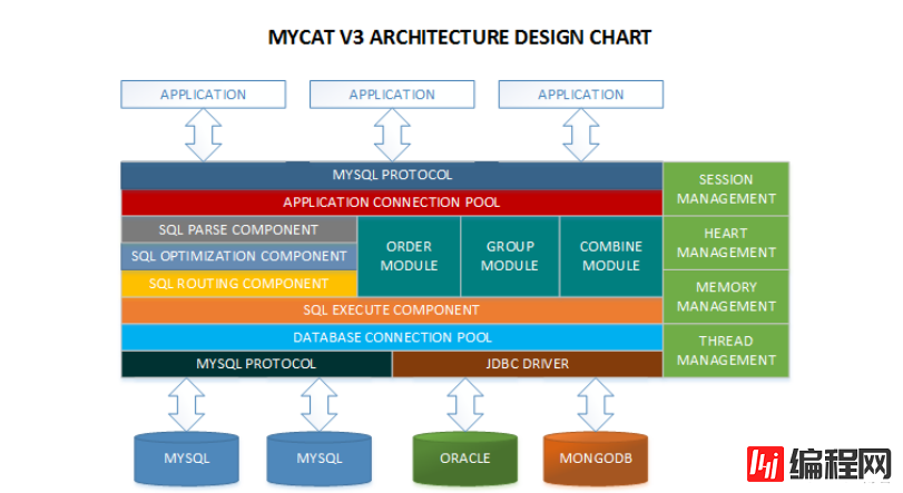 MySQL分布式集群MyCAT(一) 简介及安装