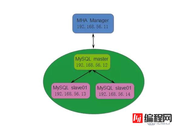 使用MHA实现MySQL高可用的轻松方法
