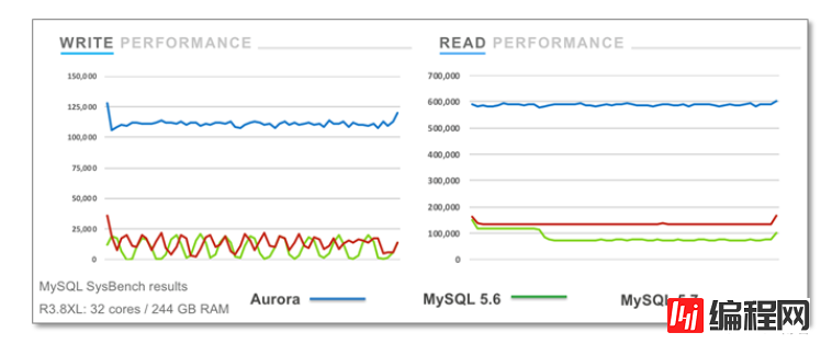 从本地MySQL迁移到云数据库，为什么是Amazon Aurora？