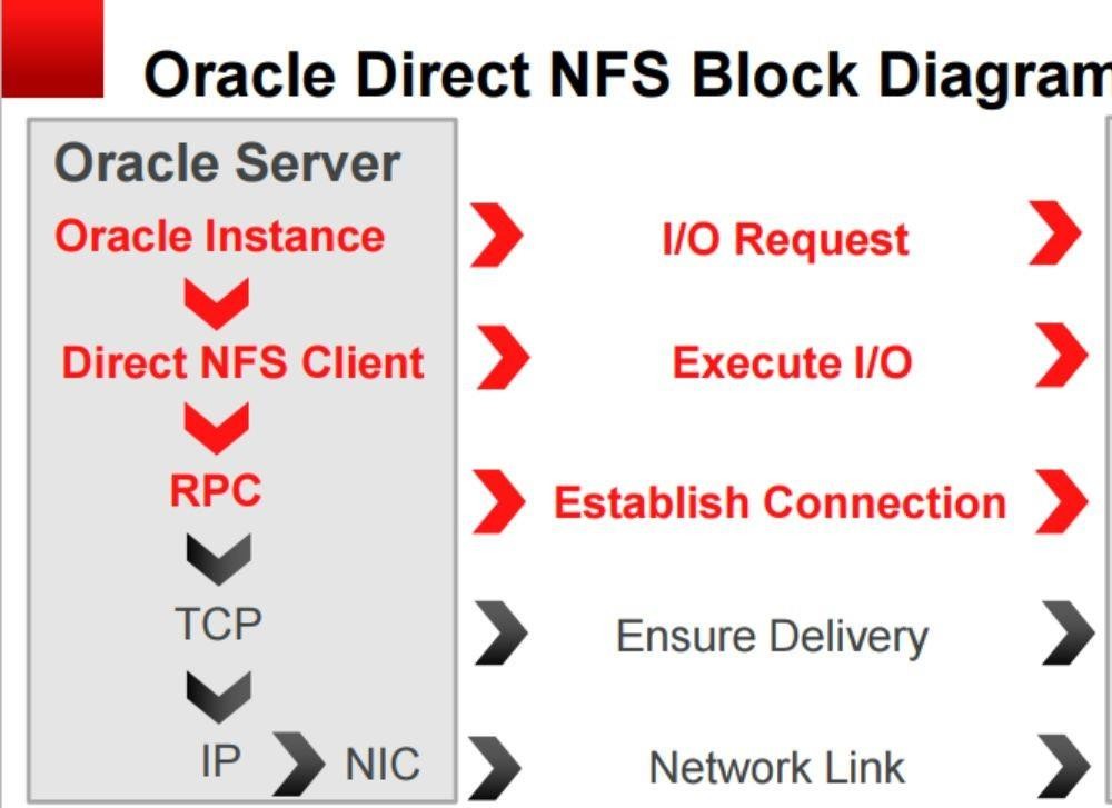 ORACLE Direct NFS安装