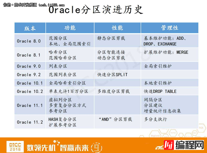 分而治之：Oracle 18c及12.2分区新特性的N种优化实践