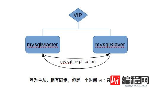 MySQL高可用架构：mysql+keepalived实现