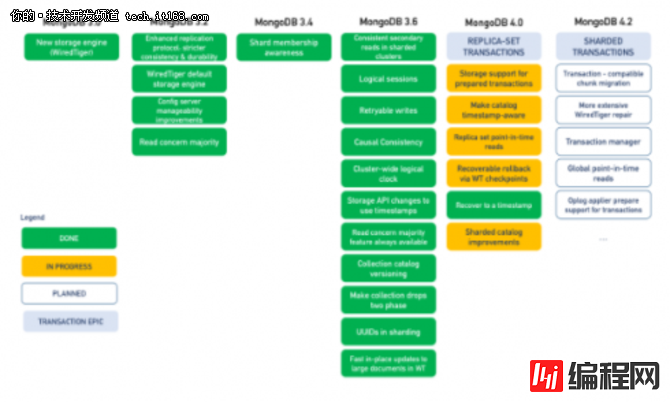 MongoDB4.0支持多文档ACID事务意味着什么