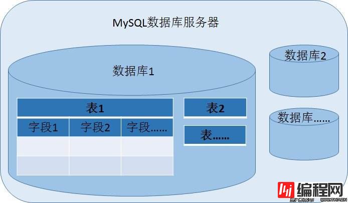 如何使用sysbench对MySQL实施压力测试