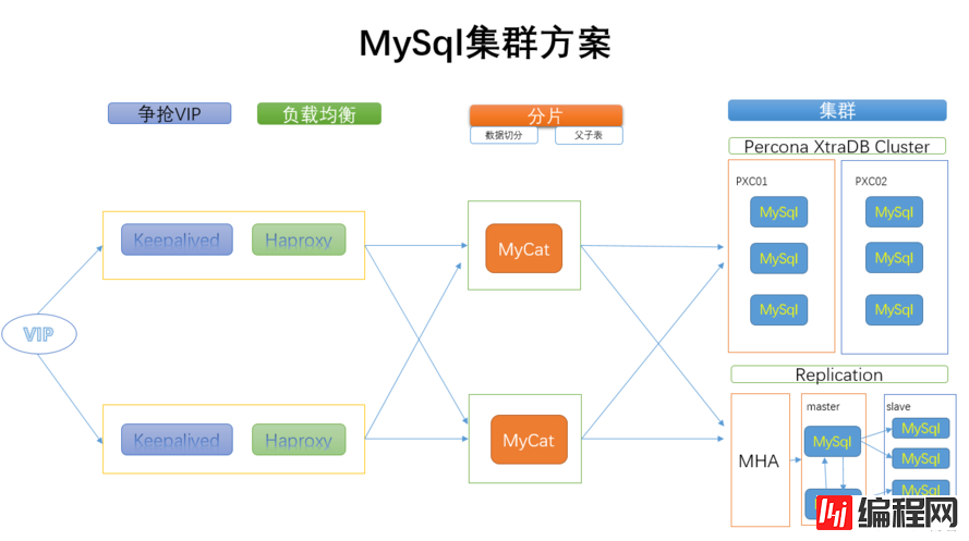 mysql中如何快速搭建PXC集群以及Mycat分片