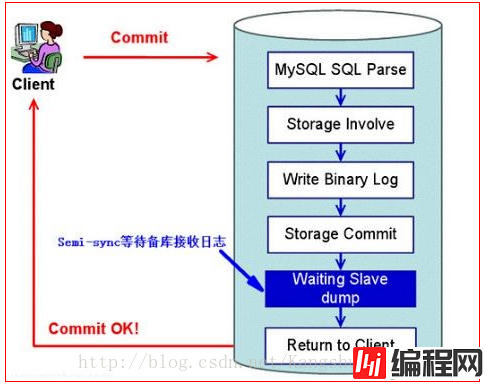 MHA实现MySQL高可用集群架构