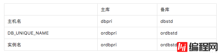 Oracle Data Guard Feature 12cR2系列（二）