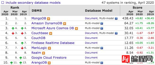2020年4月数据库流行度排行：MySQL 成事实王者，国产openGauss引期待