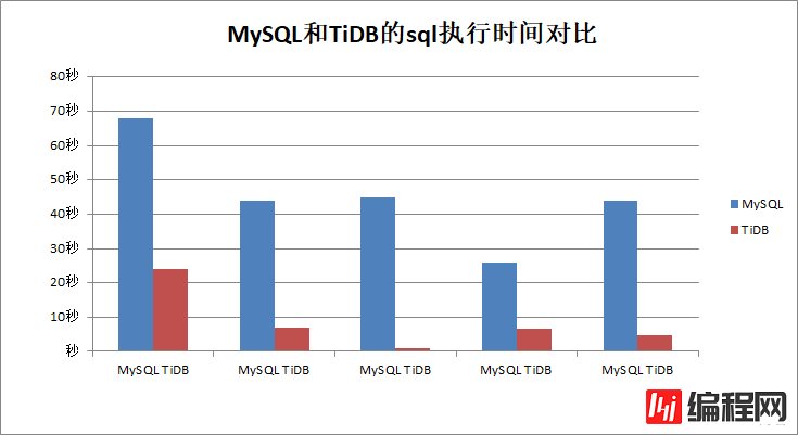 TIDB和MySQL性能对比