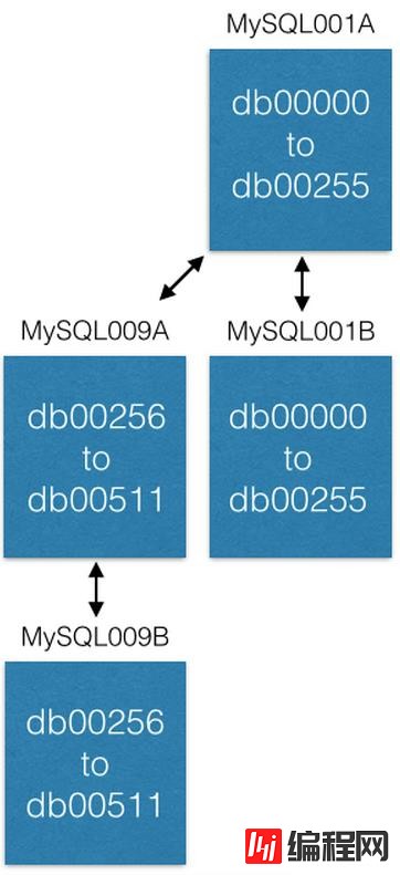 MySQL怎样使用分片解决500亿数据存储问题？