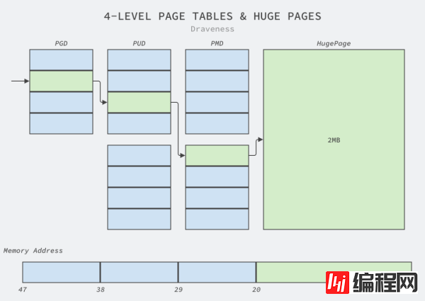 HugePages 中怎么提升数据库性能
