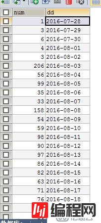 使用SQL统计某个表每天的总量和增量  mysql数据库