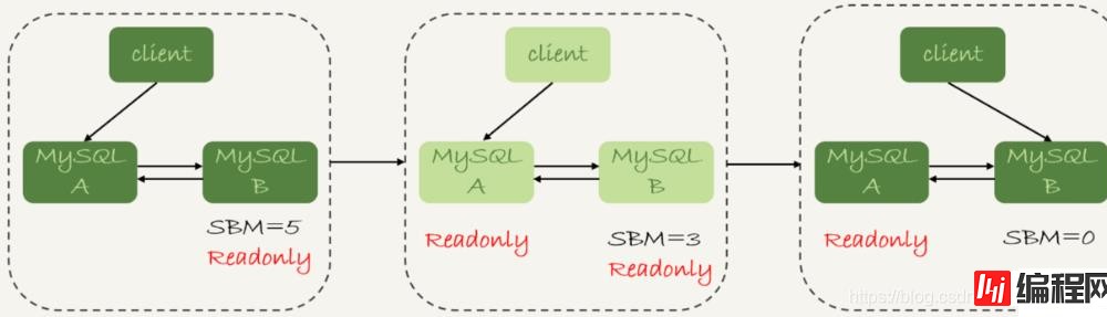 MySQL中的主备、主从和读写分离的原理