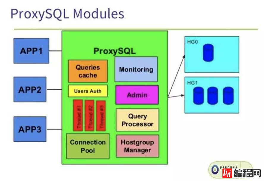 MySQL高可用实现：主从结构下ProxySQL中的读写分离