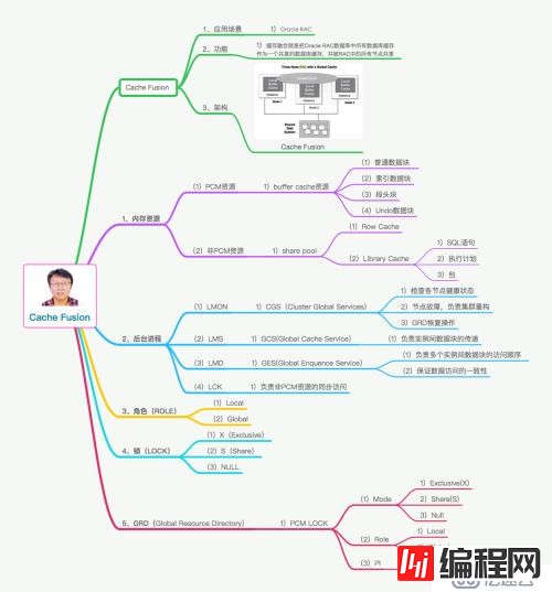 Oracle Study--Oracle RAC CacheFusion（MindMap）