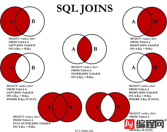SQL表连接的方法