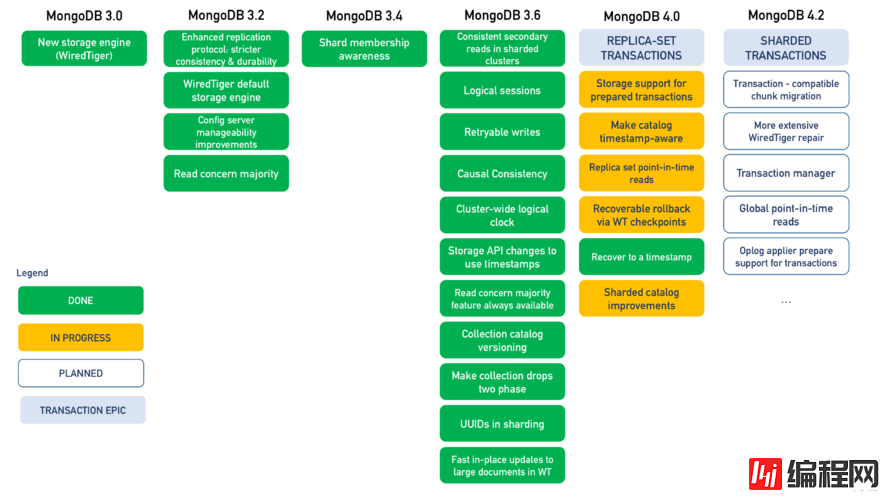 MongoDB 4.0 中怎么实现事务