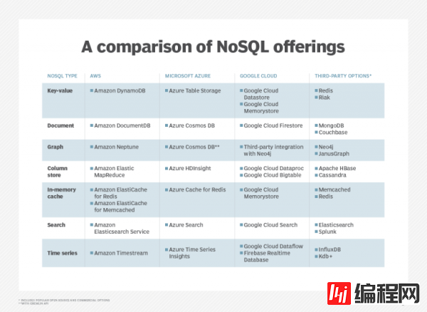 NoSQL数据库类型有哪些