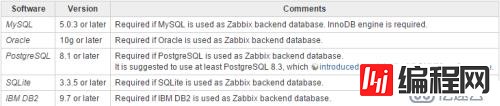 项目实战：Ubuntu系统LNMP环境下安装配置zabbix3.04