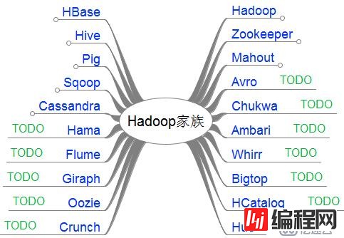 Hadoop学习之路（一）——Hadoop家族学习路线图