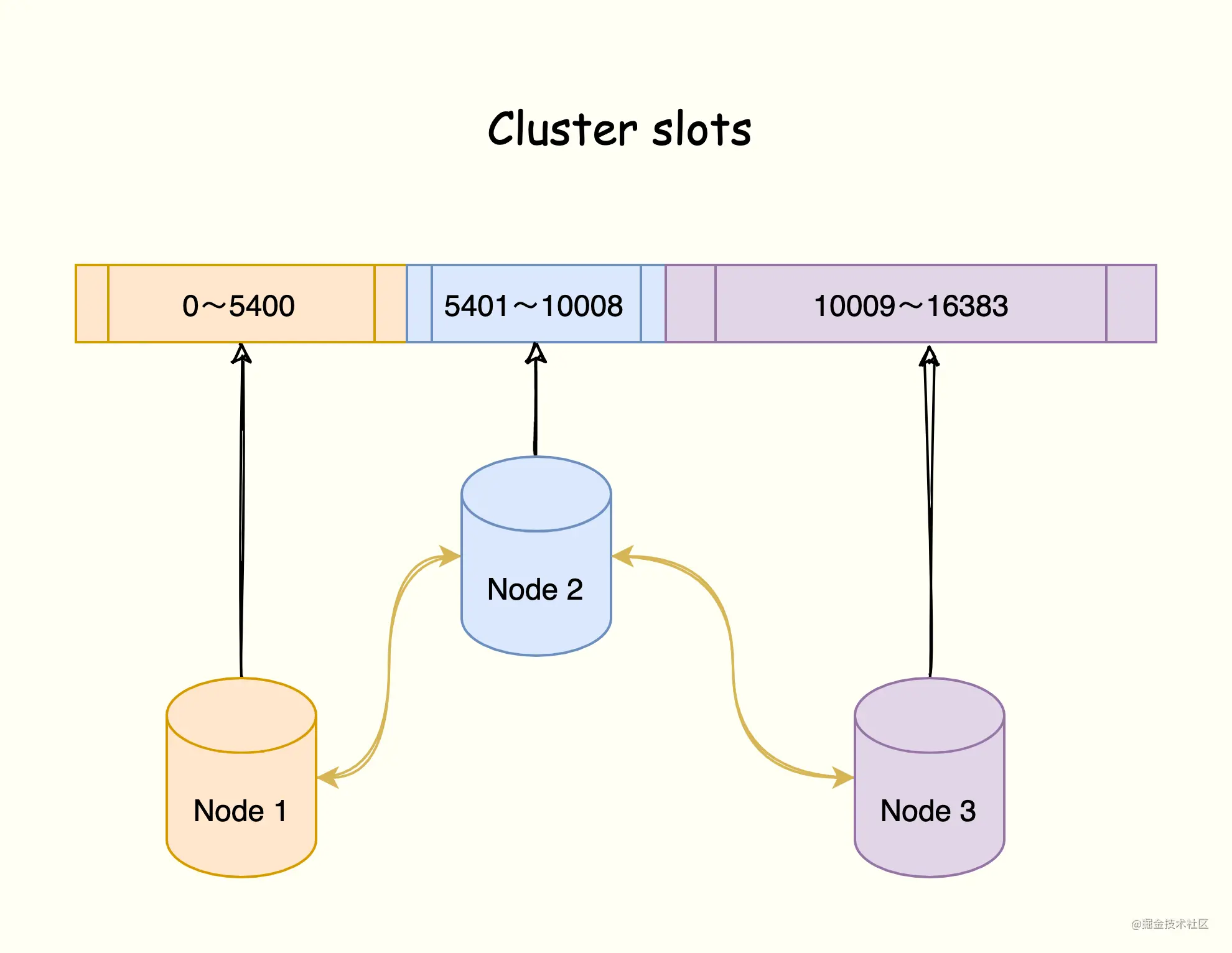 什么是Cluster以及Redis中为什么需要Cluster