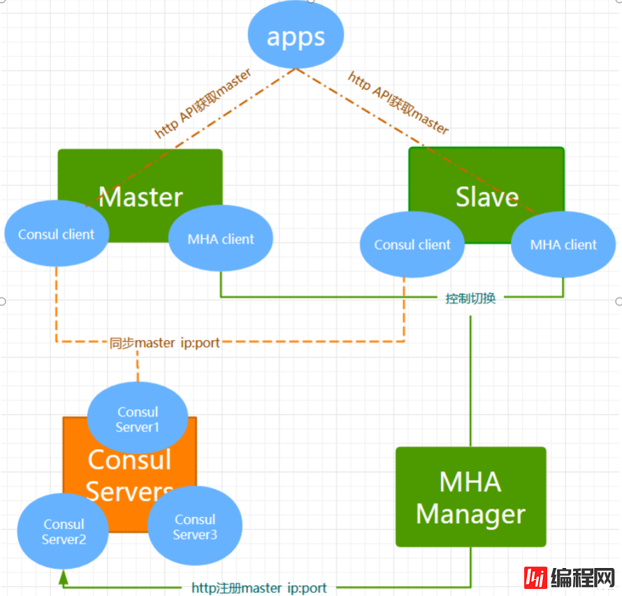 MySQL中Consul+MHA使用方案是怎样的
