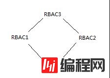 RBAC权限模型的示例分析
