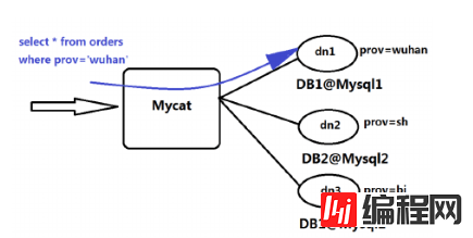 数据库中间件MyCat的示例分析