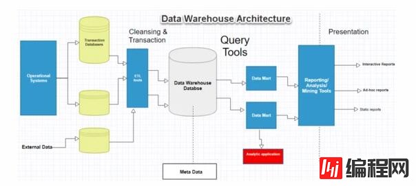 数据仓库架构及组件选型的方法是什么