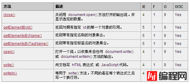 HTML中Document对象的作用是什么