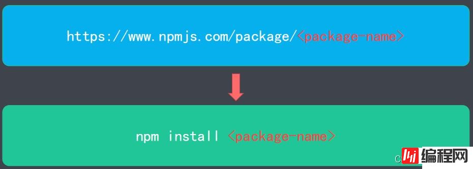 Node.js中的包管理工具npm怎么使用