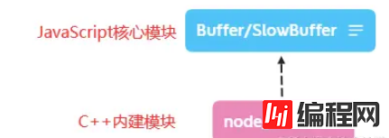 怎么理解Node.js中的Buffer模块