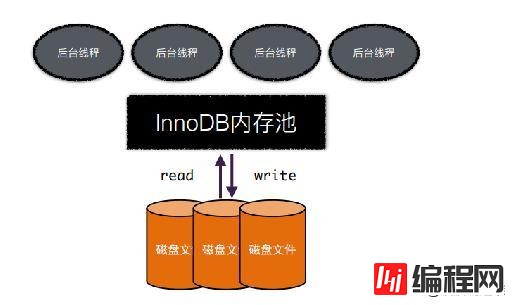 如何理解MySQL数据库Innodb内存结构以及怎样使用内存的