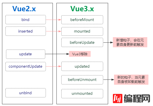 Vue3.0新特性以及使用的示例分析