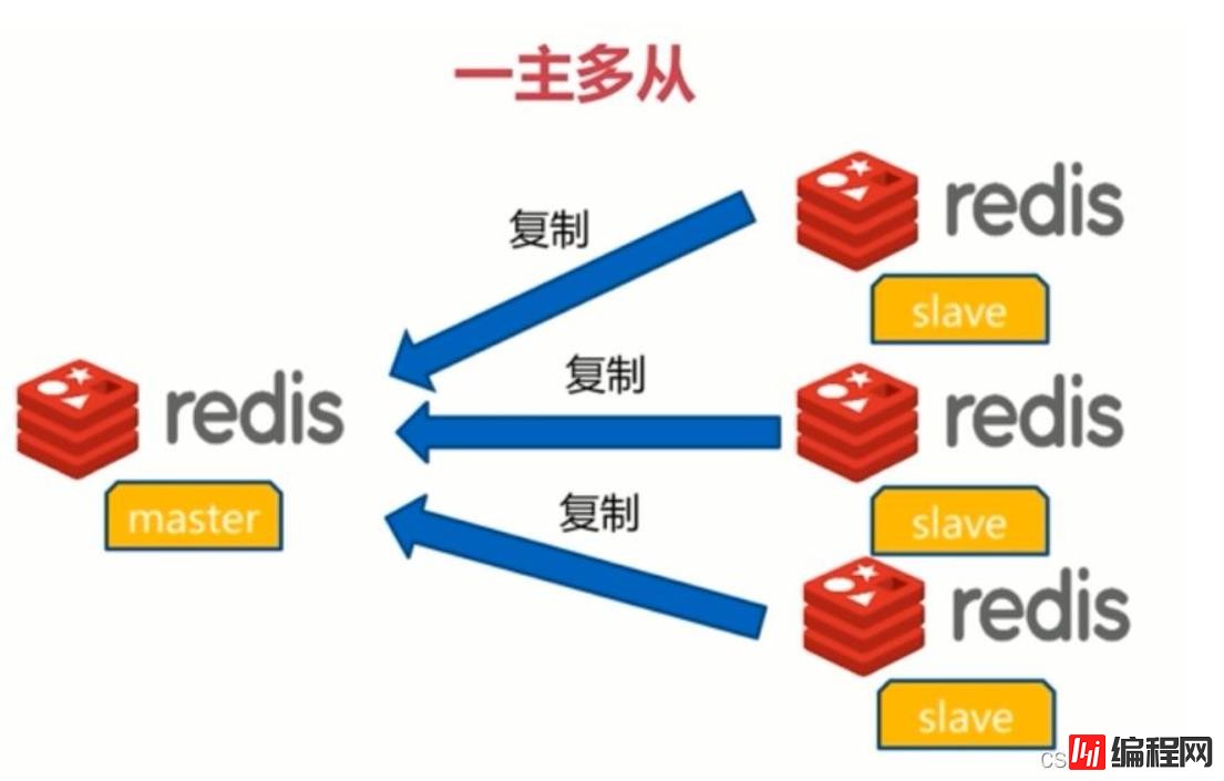 Redis集群主从模式怎么配置