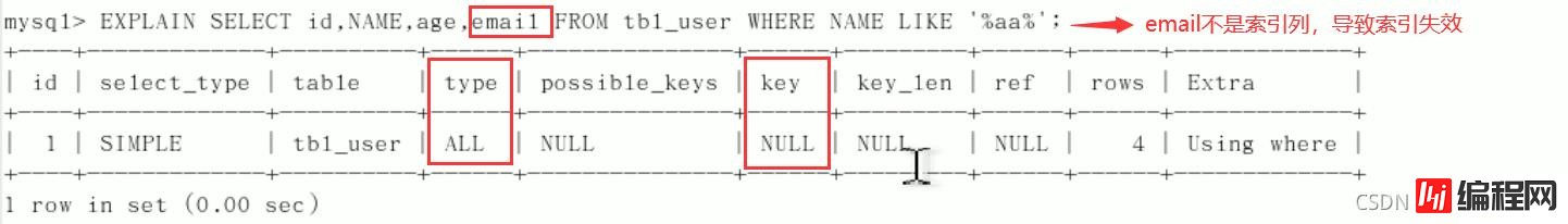 MySQL中SQL优化、索引优化、锁机制、主从复制的方法