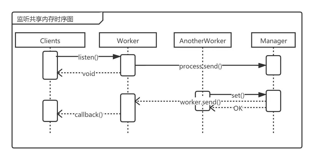 Node.js多进程模型中怎么实现共享内存
