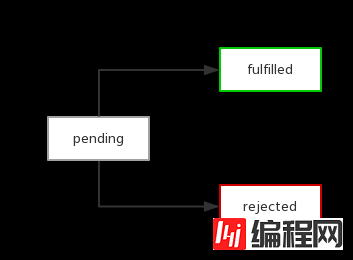 Promise的原理和基础用法介绍