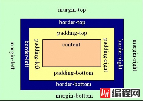 CSS中margin和padding的区别是什么