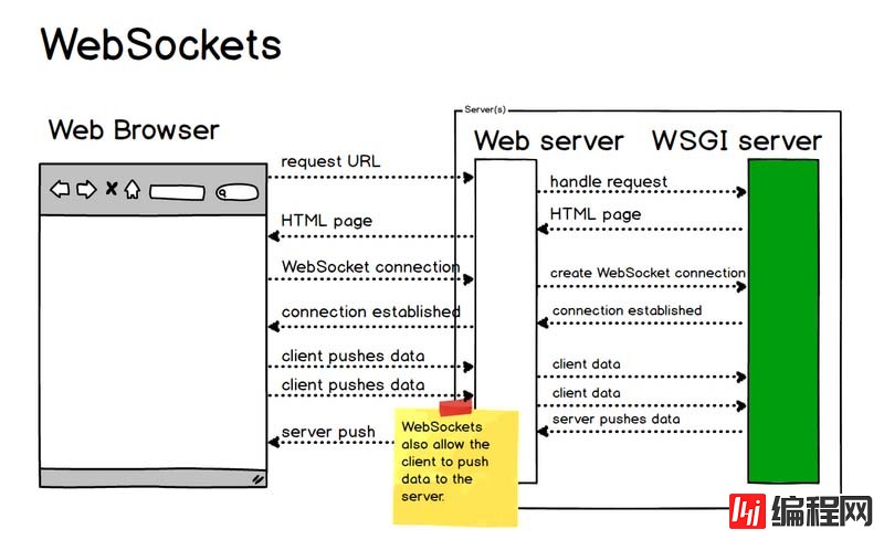 WebSocket中通信过程的示例分析
