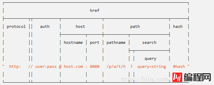 Node.js中怎么使用URL模块解析地址
