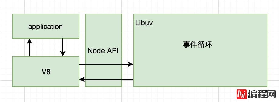 node.js中的事件循环是什么