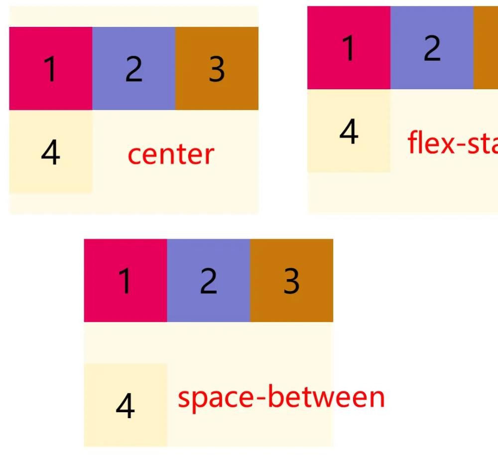FlexBox模型的属性有哪些及怎么使用