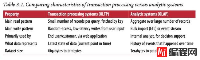 数据仓库中的OLTP与OLAP查询是怎样的